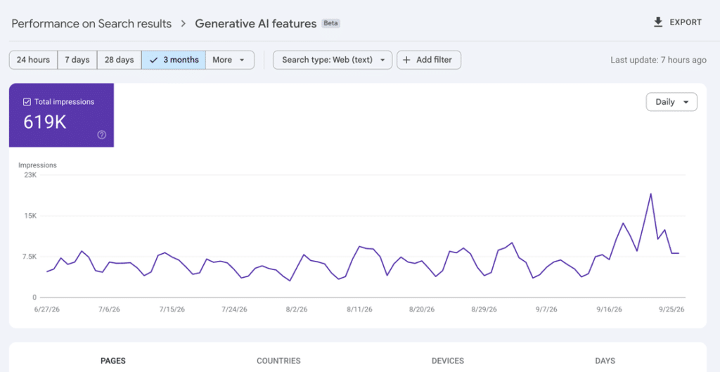 The Generative AI features report in Google Search Console, showing total impressions over three months with Pages, Countries, Devices and Days tabs beneath the chart