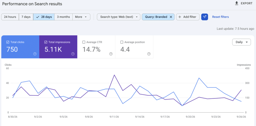 The Google Search Console Search results report with a Query: Branded filter applied, showing clicks and impressions for branded searches only