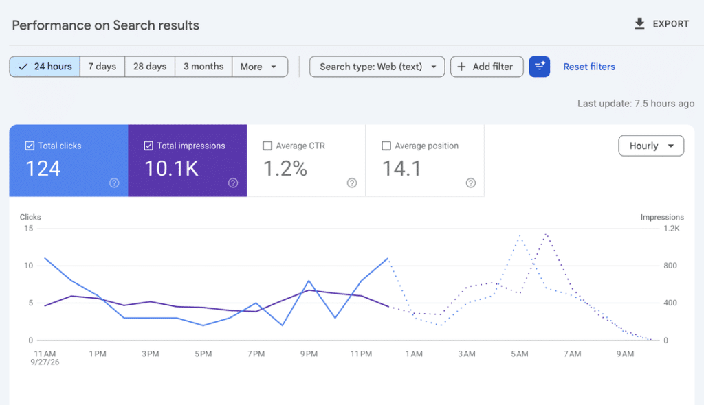 The 24-hour view of the Google Search Console Search results report, showing clicks and impressions by hour