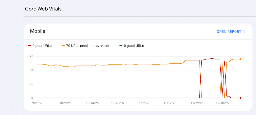 The Core Web Vitals report in Google Search Console showing the mobile panel with counts of poor, need-improvement and good URLs over time