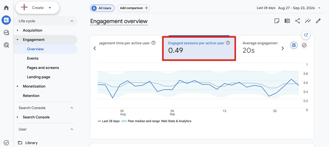 The Engagement overview report in Google Analytics with the Engaged sessions per active user card selected above its trend chart