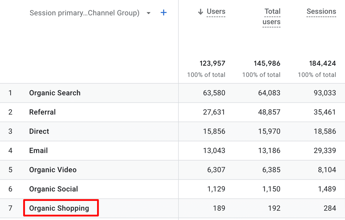Google Analytics 4 traffic acquisition table showing Organic Shopping as its own channel row alongside Organic Search, Referral, Direct, Email, Organic Video, and Organic Social, with users, total users, and sessions for each channel