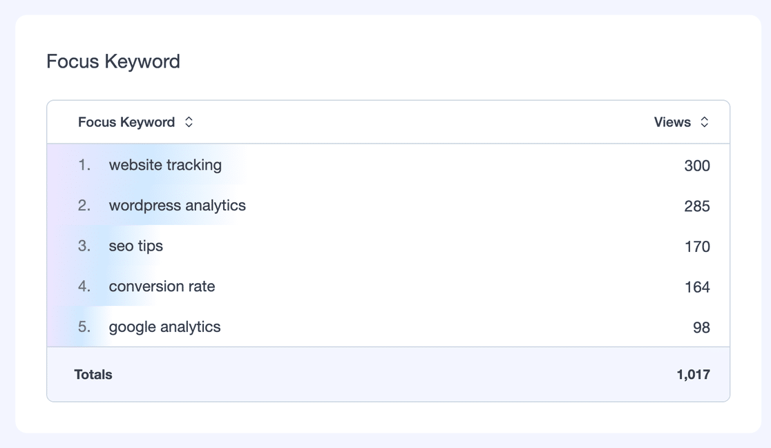 The MonsterInsights Focus Keyword report card, listing each target keyword beside the number of views it earned