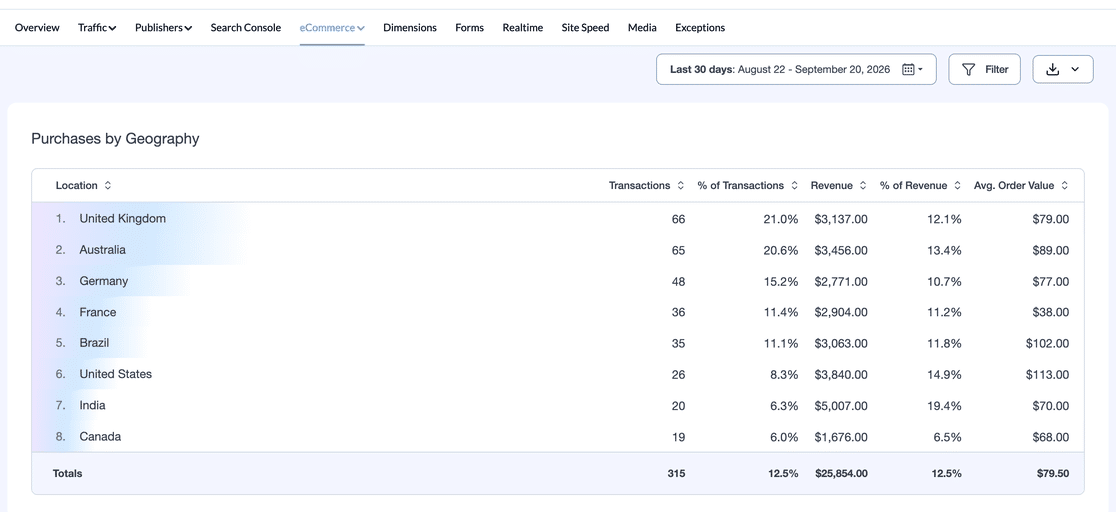 The Purchases by Geography panel in the MonsterInsights eCommerce reports, listing transactions, revenue and average order value for each country