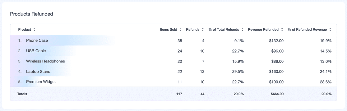 The MonsterInsights Refunds report's Products Refunded table, listing each product with its items sold, refunds, percentage of total refunds, revenue refunded, and percentage of refunded revenue