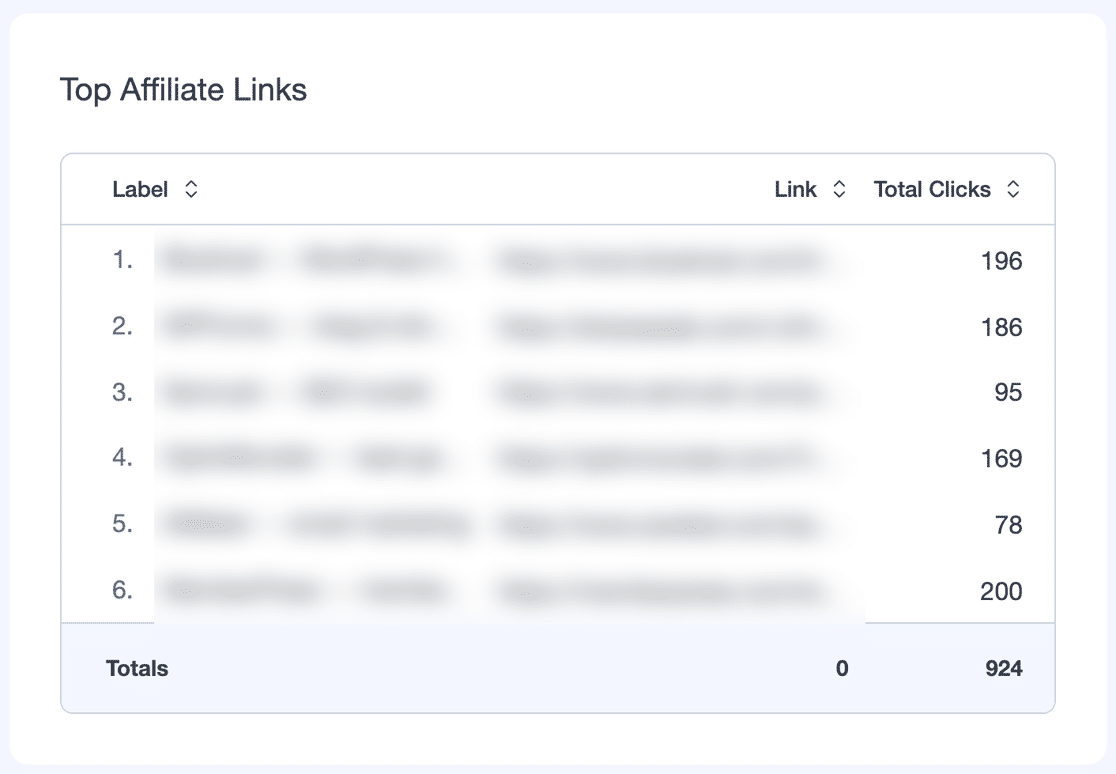 Top Affiliate Links table listing affiliate link labels, destinations and total clicks, with labels and URLs obscured