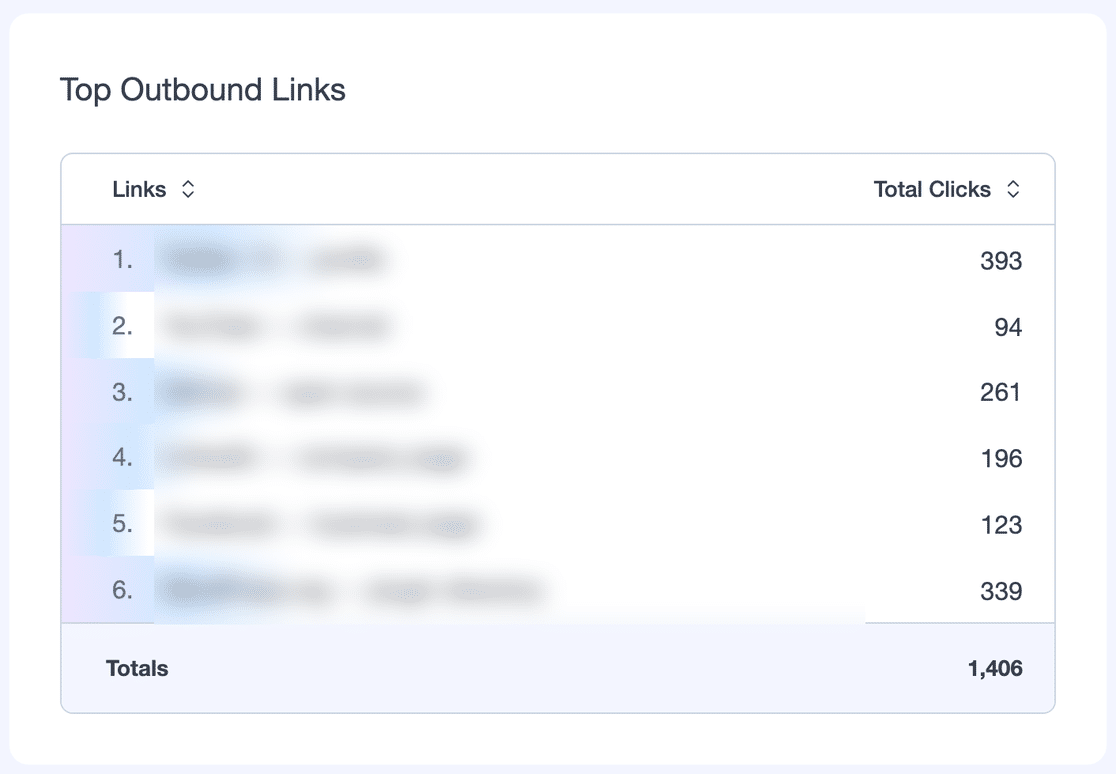 Top Outbound Links table showing each external link’s total clicks, sorted highest first, with link labels obscured