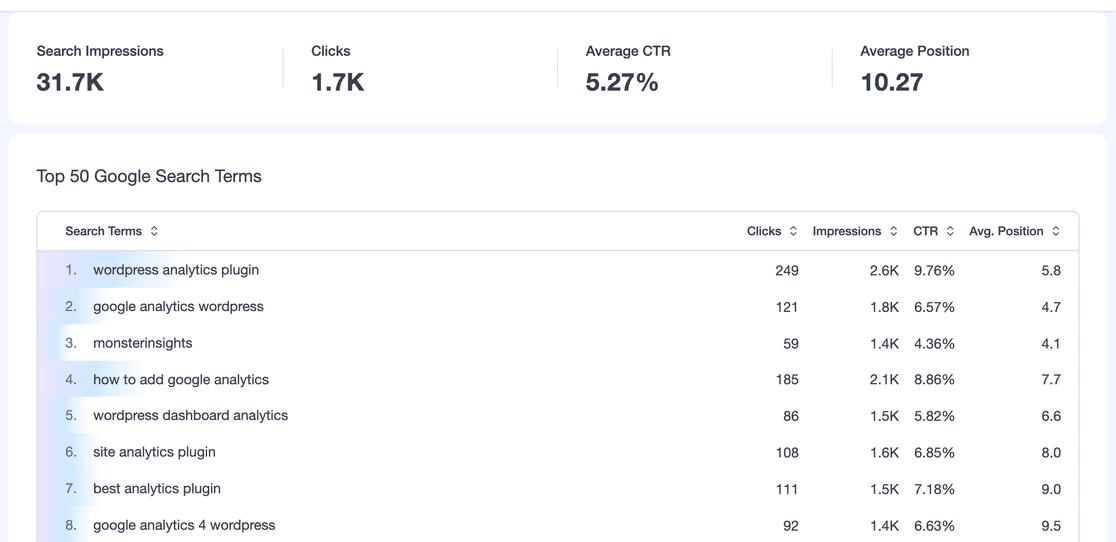 The MonsterInsights Search Console report showing search impressions, clicks, average CTR and average position above the Top 50 Google Search Terms table