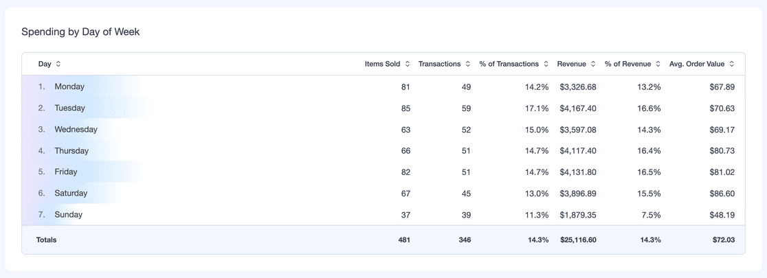 The Spending by Day of Week table in the MonsterInsights eCommerce reports, with items sold, transactions, revenue and average order value for each day