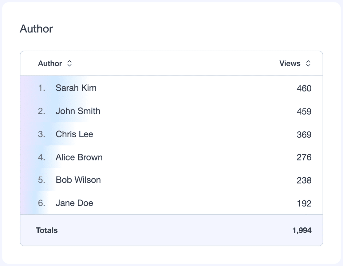 The Author card in the MonsterInsights Dimensions report, ranking sample authors by views