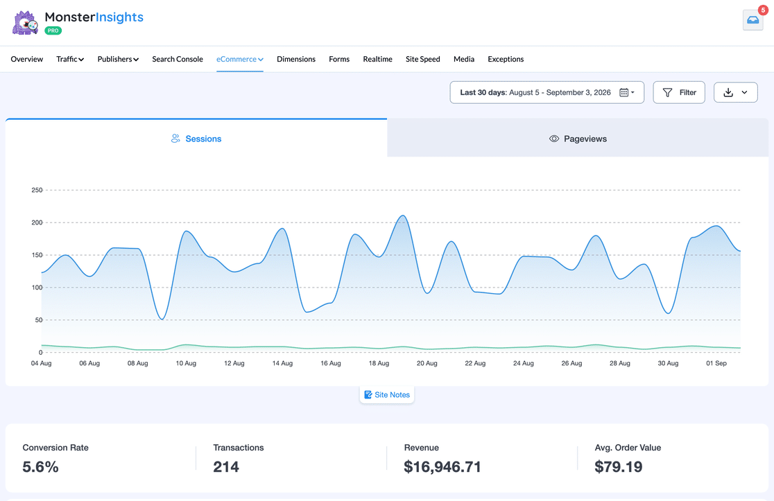 MonsterInsights eCommerce report in the WordPress dashboard showing the sessions graph with conversion rate, transactions, revenue, and average order value