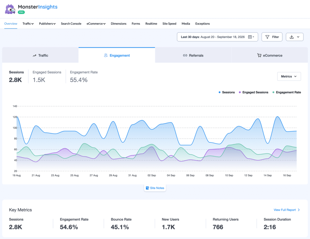 The MonsterInsights Overview report with the Engagement tab selected, showing sessions, engaged sessions and engagement rate above a Key Metrics row that includes bounce rate, new users and returning users