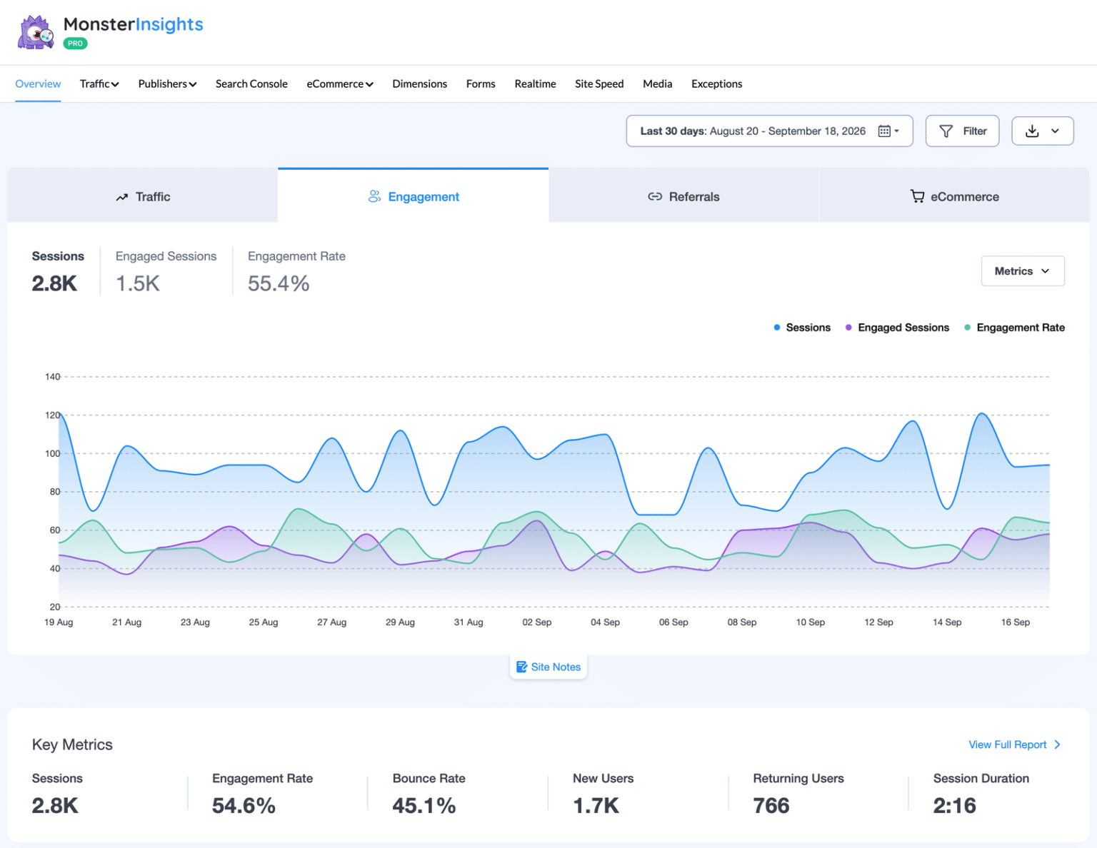 MonsterInsights Overview report with the Engagement tab selected, showing Bounce Rate at 45.1% in the Key Metrics row