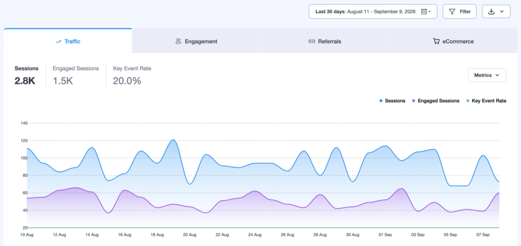 The MonsterInsights Overview report showing the last 30 days of traffic: sessions, engaged sessions and key event rate above a daily trend chart
