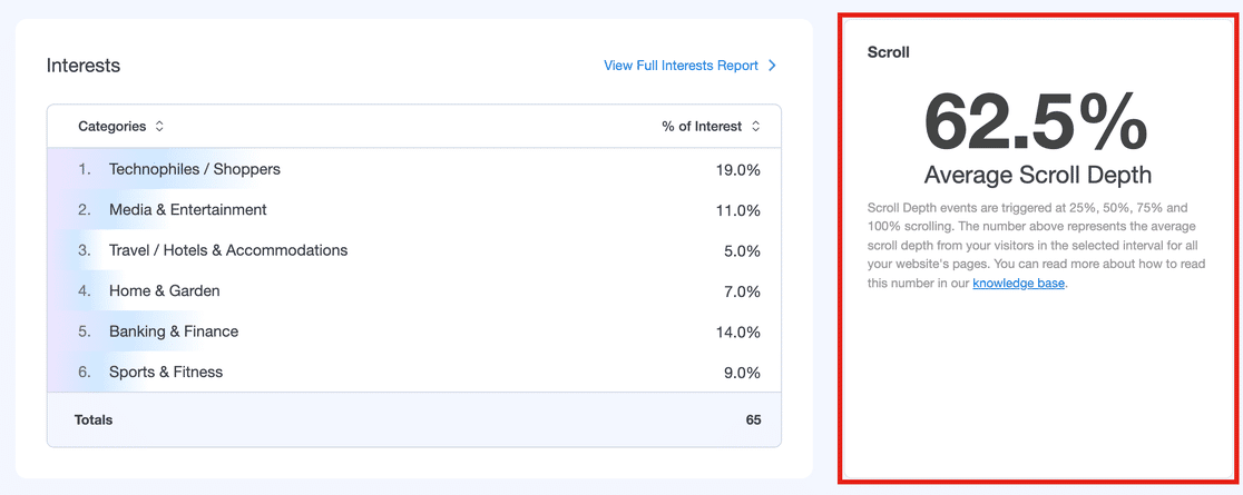 The MonsterInsights Publishers report with the Scroll panel highlighted, showing average scroll depth beside the Interests table