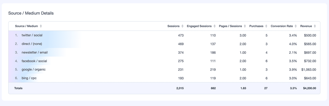 MonsterInsights Source / Medium Details report showing sessions, engaged sessions, purchases, conversion rate, and revenue for each traffic source