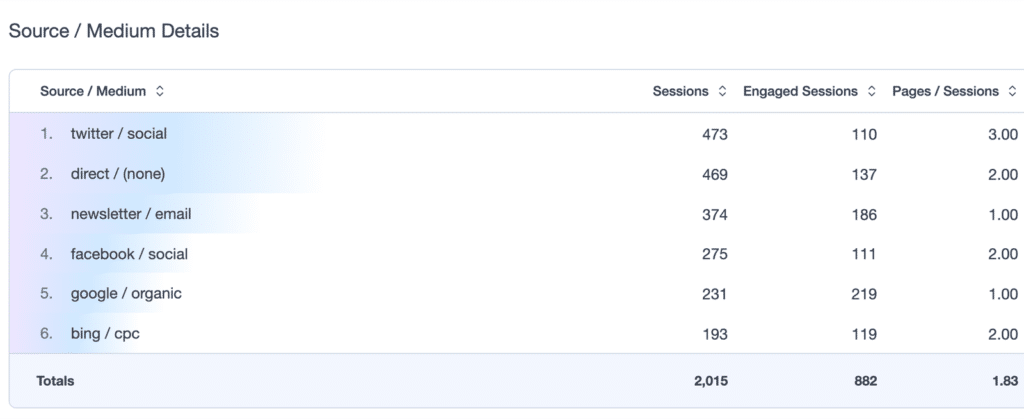 The Source / Medium Details table in MonsterInsights listing each traffic source with its sessions, engaged sessions and pages per session