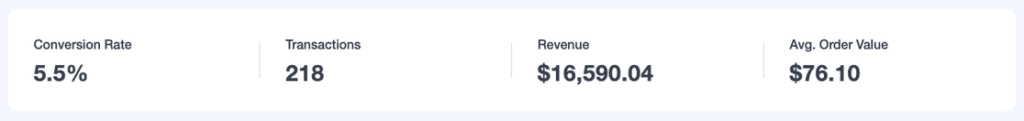 MonsterInsights eCommerce Overview report showing the Conversion Rate, Transactions, Revenue and Avg. Order Value tiles