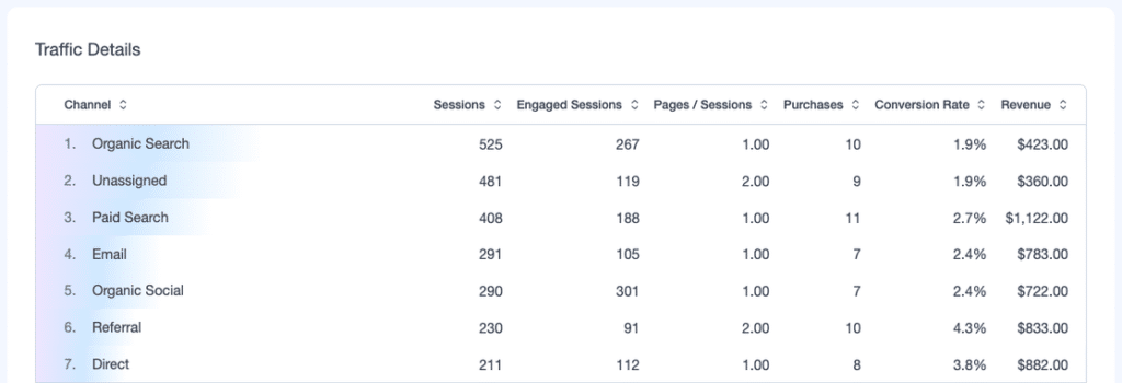 MonsterInsights Traffic Details table listing sessions, purchases, conversion rate and revenue for each channel