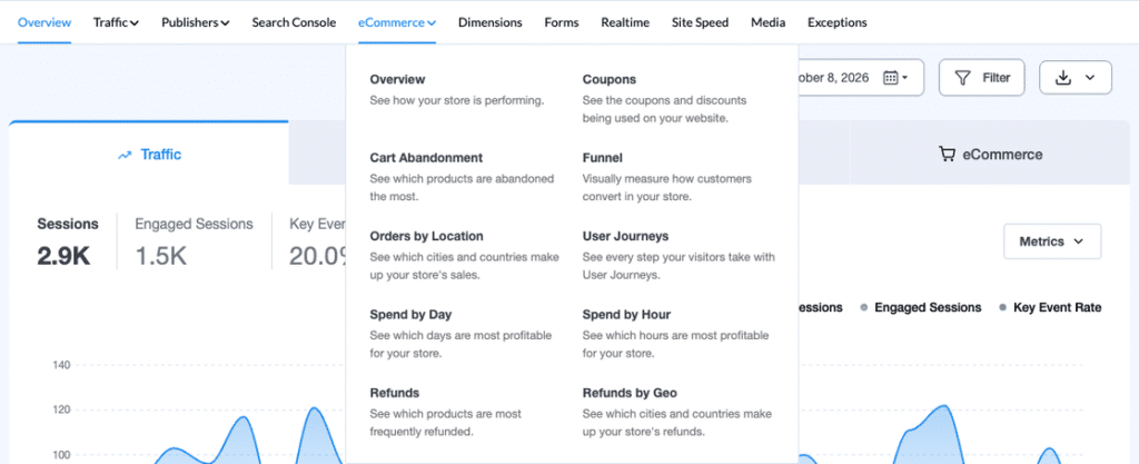 MonsterInsights reports menu with the eCommerce dropdown open, listing Overview, Coupons, Cart Abandonment, Funnel, Orders by Location, User Journeys, Spend by Day, Spend by Hour, Refunds and Refunds by Geo