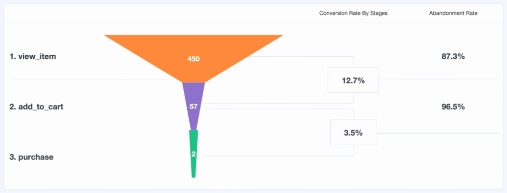 MonsterInsights eCommerce Funnel report showing the view_item, add_to_cart and purchase stages with conversion rate by stage and abandonment rate