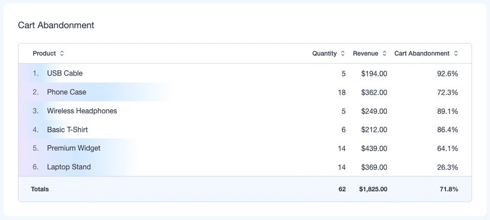 MonsterInsights Cart Abandonment report listing products with their quantity, revenue and cart abandonment