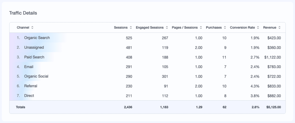 MonsterInsights Traffic Details table showing sessions, purchases, conversion rate and revenue for each channel