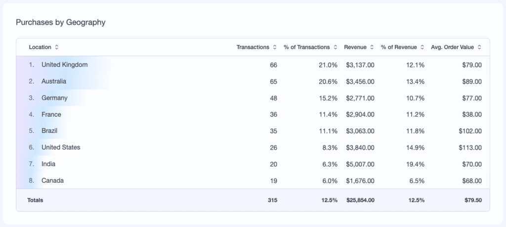 Purchases by Geography table in MonsterInsights showing transactions, revenue and average order value by location