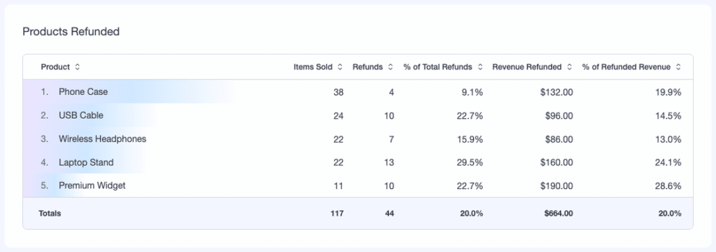 Products Refunded table in MonsterInsights showing items sold, refunds and revenue refunded for each product