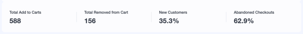 a8-ecommerce-cart-customer-metrics - MonsterInsights MonsterInsights eCommerce metrics for total add to carts, total removed from cart, new customers and abandoned checkouts