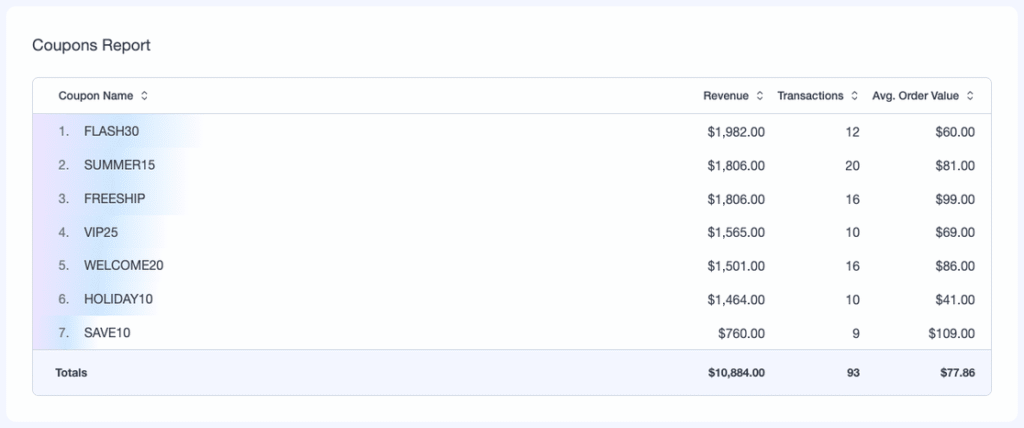 MonsterInsights Coupons Report showing revenue, transactions and average order value for each coupon code