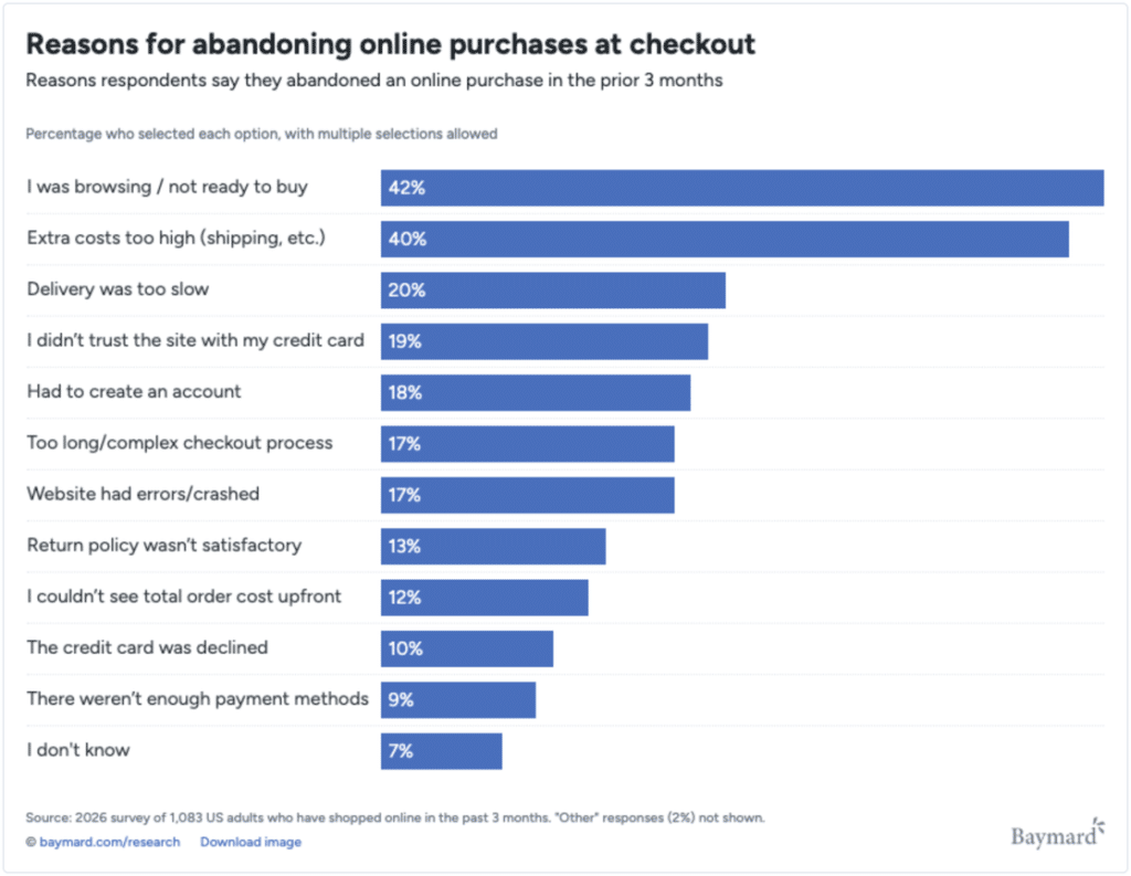 Baymard Institute bar chart of reasons for abandoning online purchases at checkout, led by just browsing at 42% and extra costs at 40%