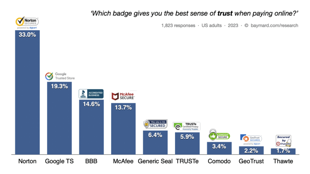 Baymard Institute 2023 survey chart asking which badge gives the best sense of trust when paying online, with Norton at 33.0% and a generic seal at 6.4%