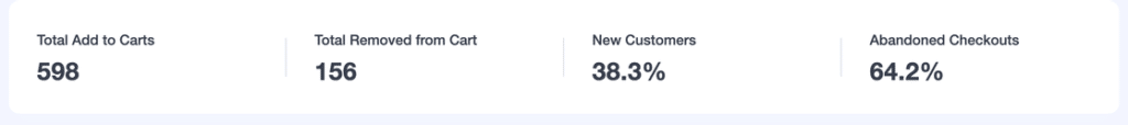MonsterInsights eCommerce Overview report tiles showing Total Add to Carts, Total Removed from Cart, New Customers and Abandoned Checkouts