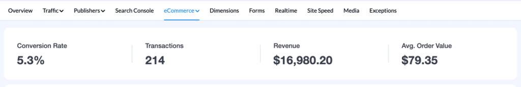 MonsterInsights eCommerce Overview report with eCommerce selected in the report navigation, showing Conversion Rate, Transactions, Revenue and Avg. Order Value