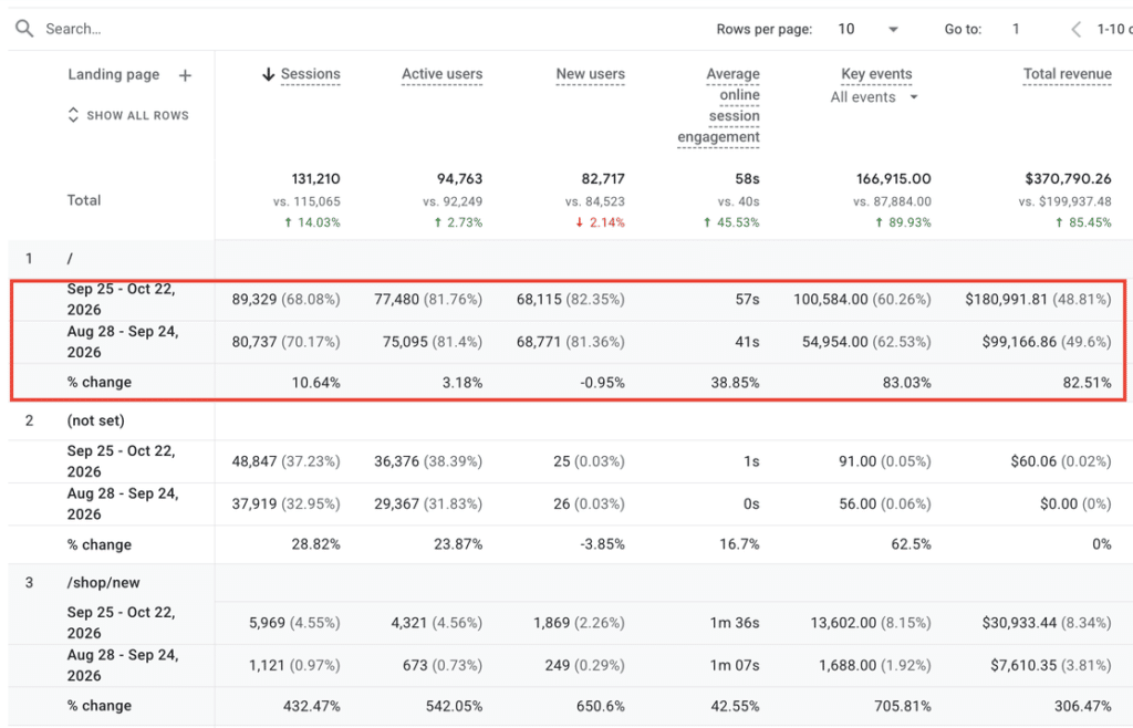 Google Analytics Landing page report with a date comparison applied, showing each landing page's sessions for two date ranges and the % change between them