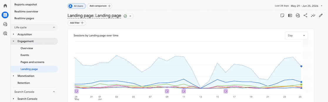 Google Analytics Landing page report opened from Engagement in the left menu, showing its chart