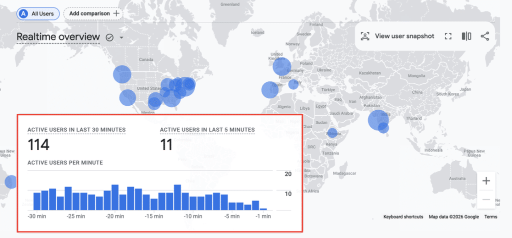 Google Analytics Realtime overview report showing active users in the last 30 minutes and in the last 5 minutes, with a bar chart of active users per minute