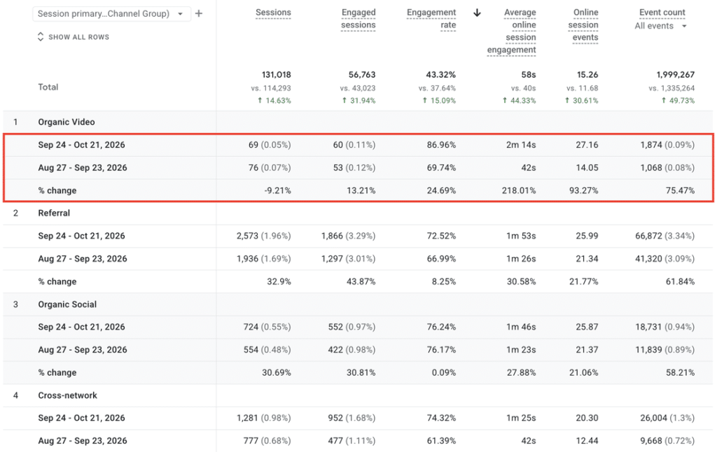 Google Analytics Traffic acquisition report with Compare turned on, showing each channel's sessions for two date ranges and the % change between them