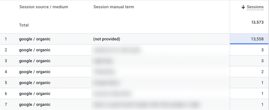 Google Analytics Exploration table with Session source / medium and Session manual term rows, showing (not provided) for google / organic sessions