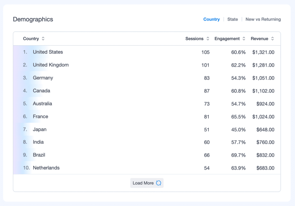 Demographics card in the MonsterInsights Overview report on the Country view, listing top countries by sessions, engagement and revenue
