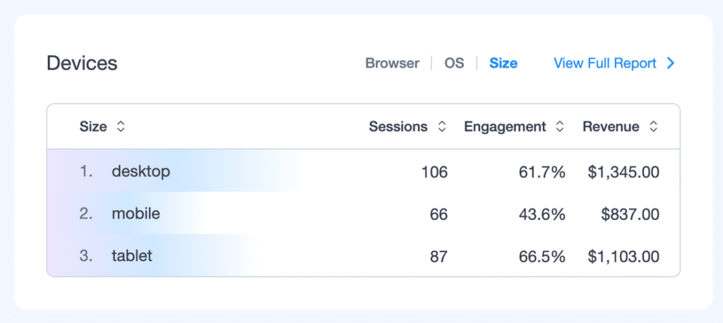 Devices card in the MonsterInsights Overview report on the Size view, comparing desktop, mobile and tablet sessions