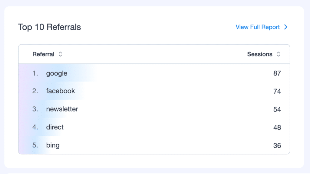 Top 10 Referrals card in the MonsterInsights Overview report listing referral sources by sessions