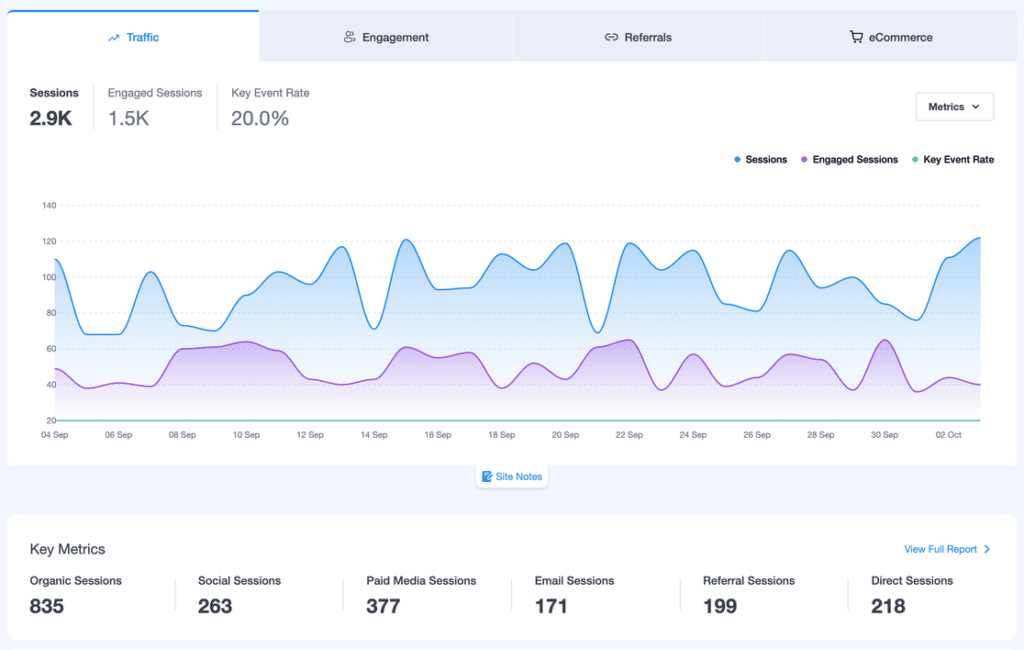 Overview report in MonsterInsights with the Traffic tab selected, showing a sessions chart and Key Metrics for organic, social, paid media, email, referral and direct sessions