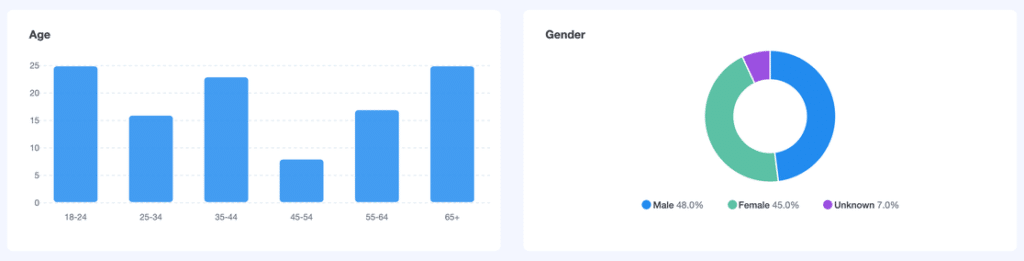 Age and Gender charts in the MonsterInsights Publishers report