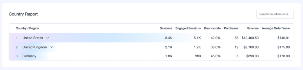 Country Report in MonsterInsights listing sessions, engaged sessions, bounce rate, purchases and revenue by country or region