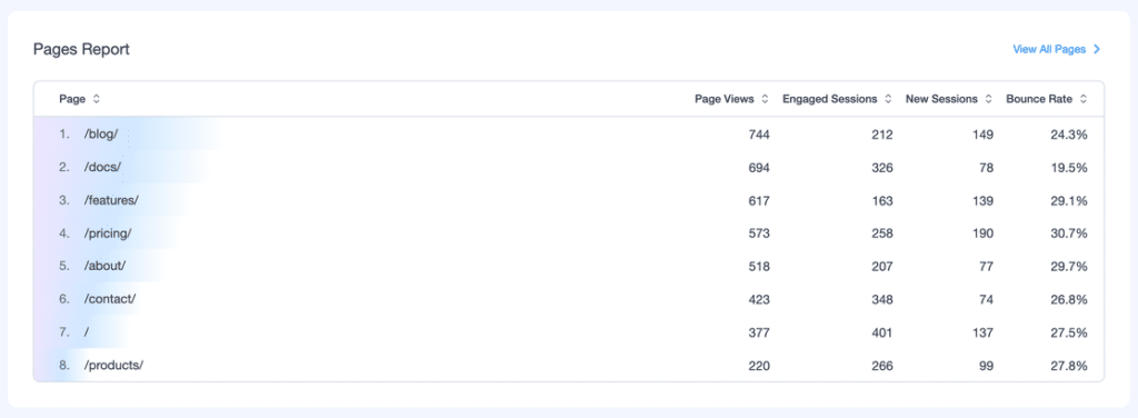 Pages Report in MonsterInsights listing page views, engaged sessions, new sessions and bounce rate for each page