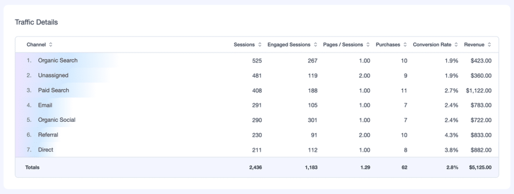 Traffic Details table in the MonsterInsights Traffic Overview report listing sessions, engaged sessions, purchases and revenue by channel