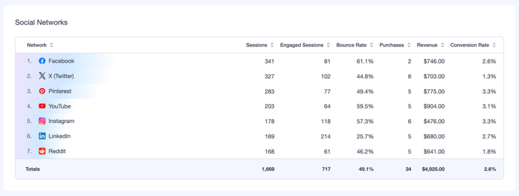 Social Networks table in MonsterInsights showing sessions, engaged sessions, bounce rate and revenue from Facebook, X (Twitter), Pinterest and other networks
