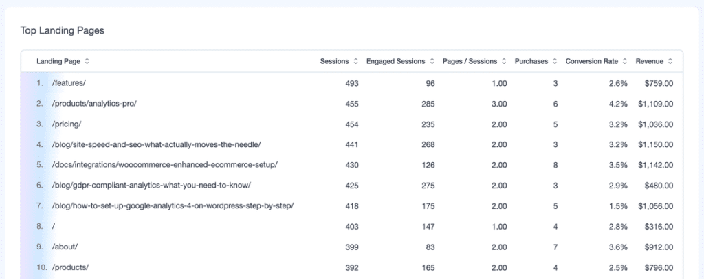 Top Landing Pages table in MonsterInsights showing sessions, engaged sessions, conversion rate and revenue for each landing page